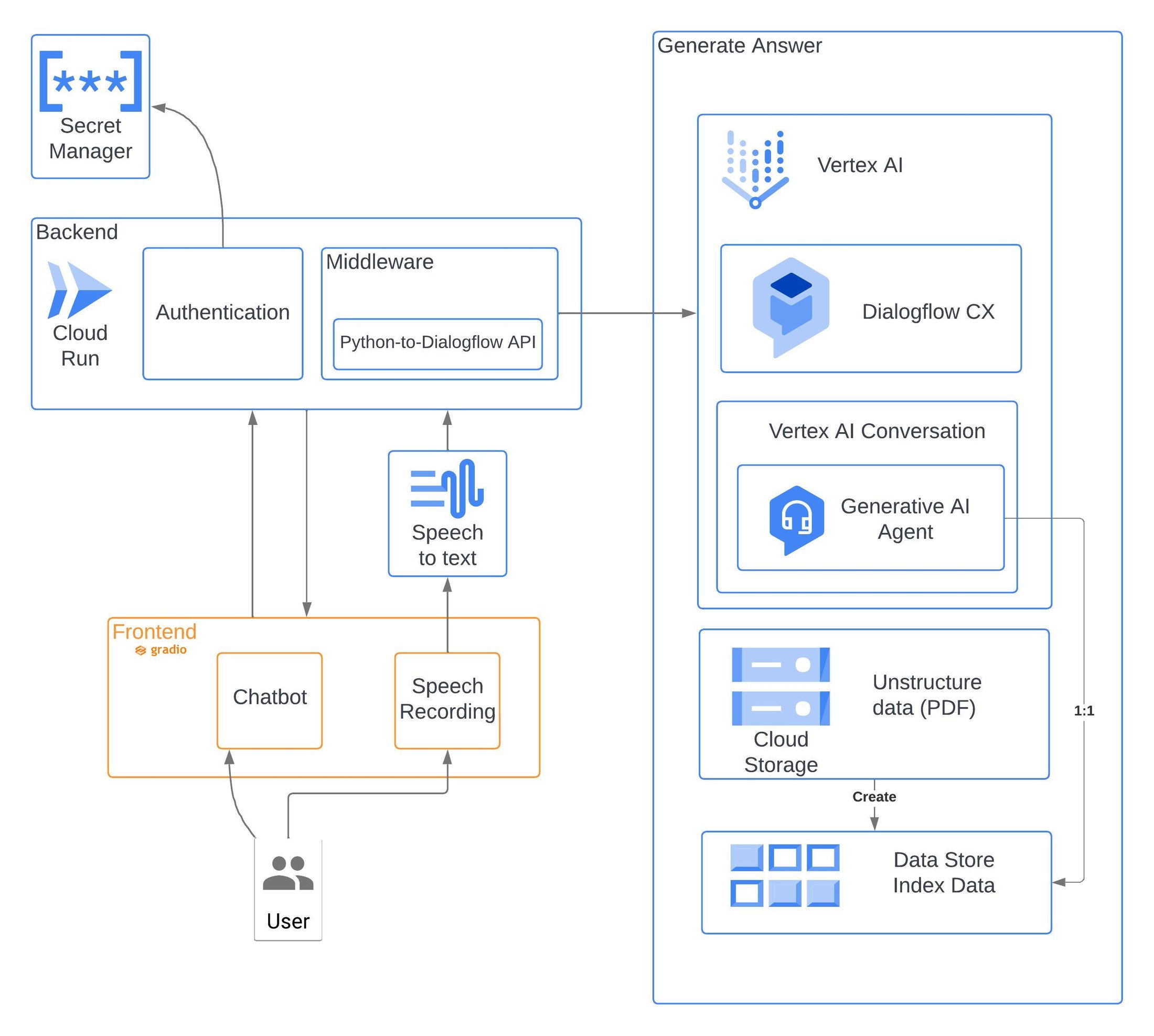 https://storage.googleapis.com/gweb-cloudblog-publish/images/Blog_GenAI_Gradio_-_Blog_2_HighLevel.max-2200x2200.jpg