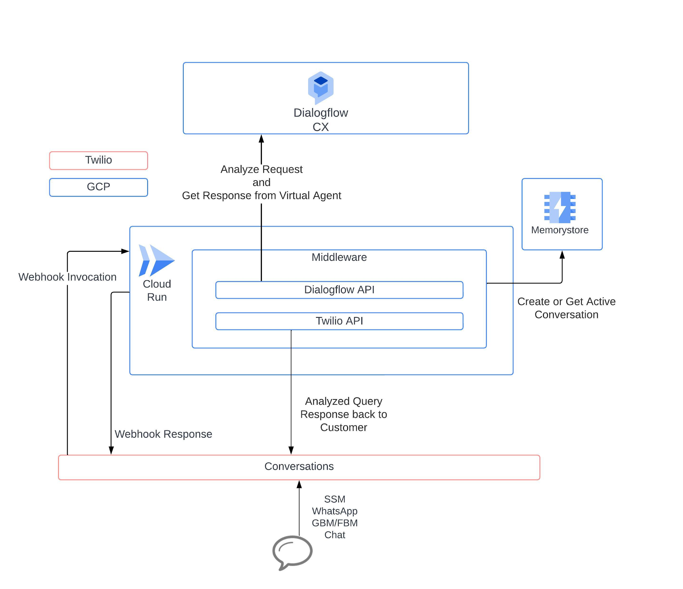 https://storage.googleapis.com/gweb-cloudblog-publish/images/Blog_Twilio.max-2200x2200.jpeg