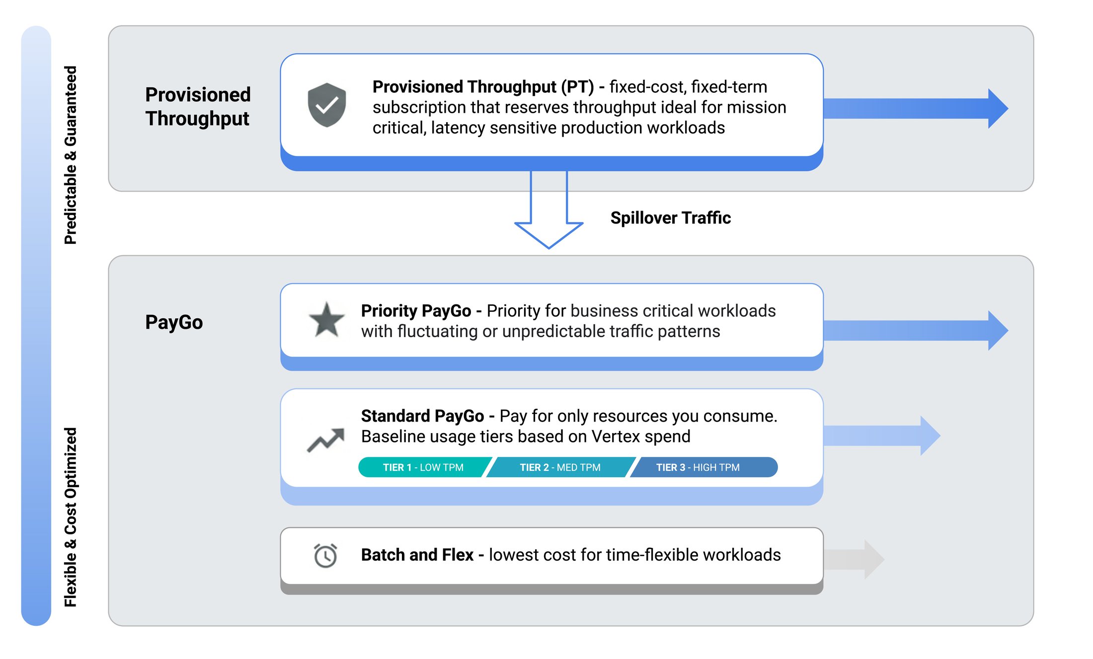 Build Resilient LLM Applications on Vertex AI and Reduce 429 Errors