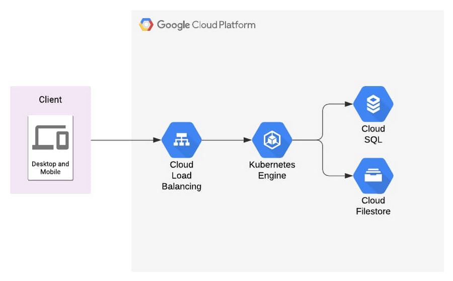 Wp Engine Google Cloud Infrastructure: Boost Your Website Speed