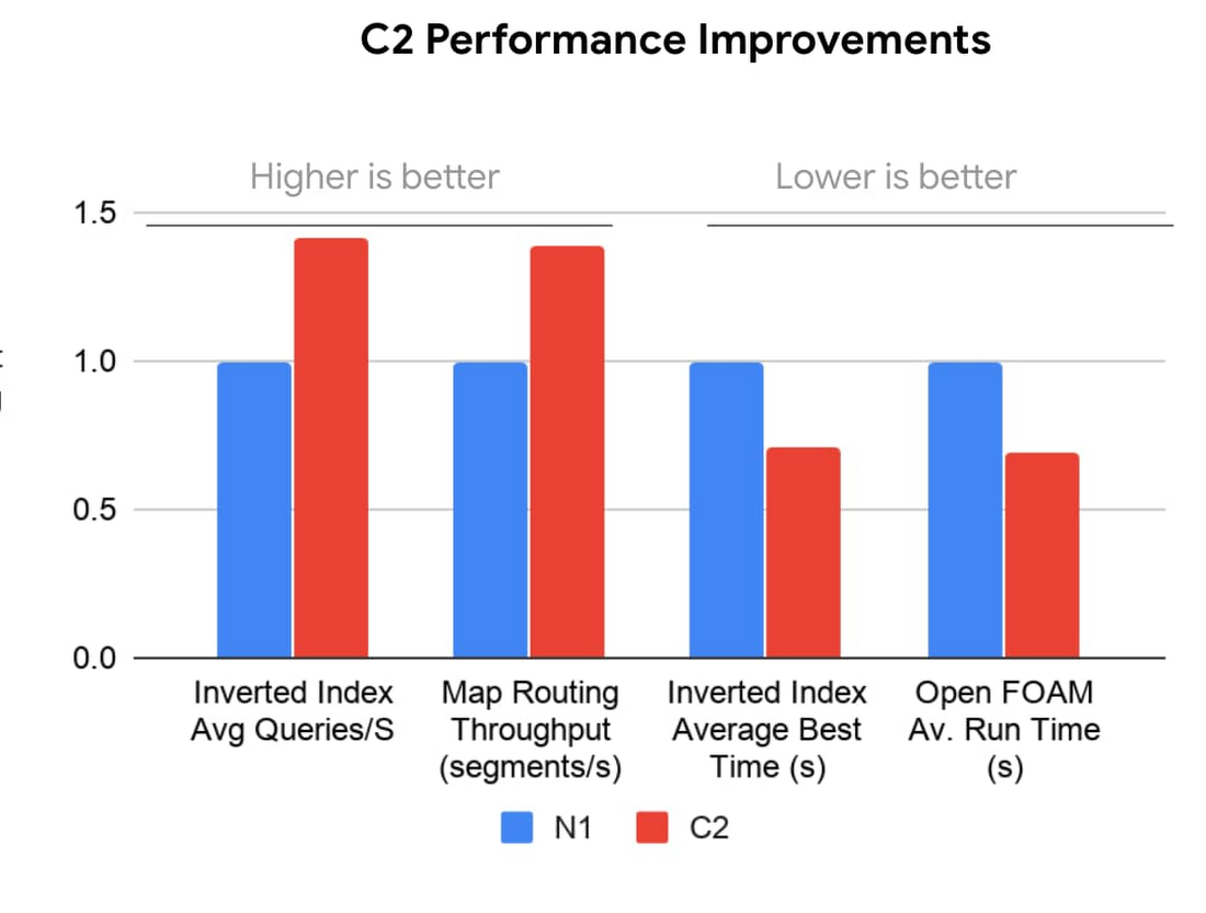 https://storage.googleapis.com/gweb-cloudblog-publish/images/C2.max-1100x1100.jpg