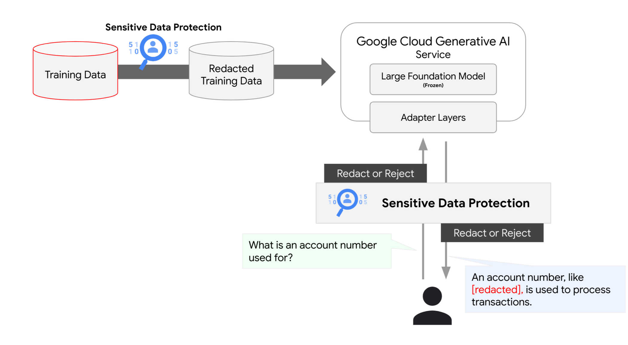 Foundation Secured Prompt Storage