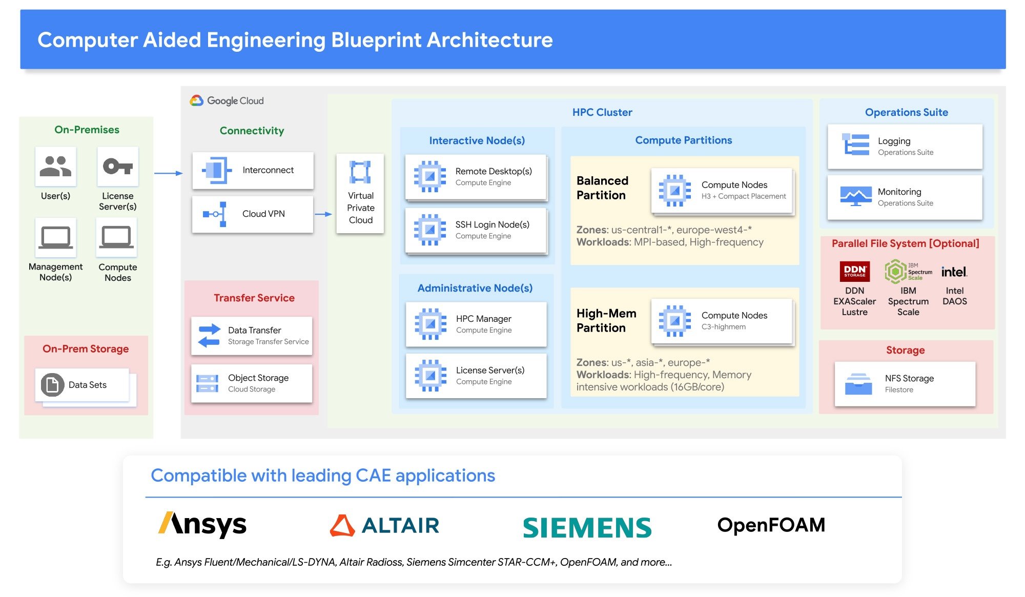 https://storage.googleapis.com/gweb-cloudblog-publish/images/CAE_HPC_Architecture.max-2000x2000.jpg