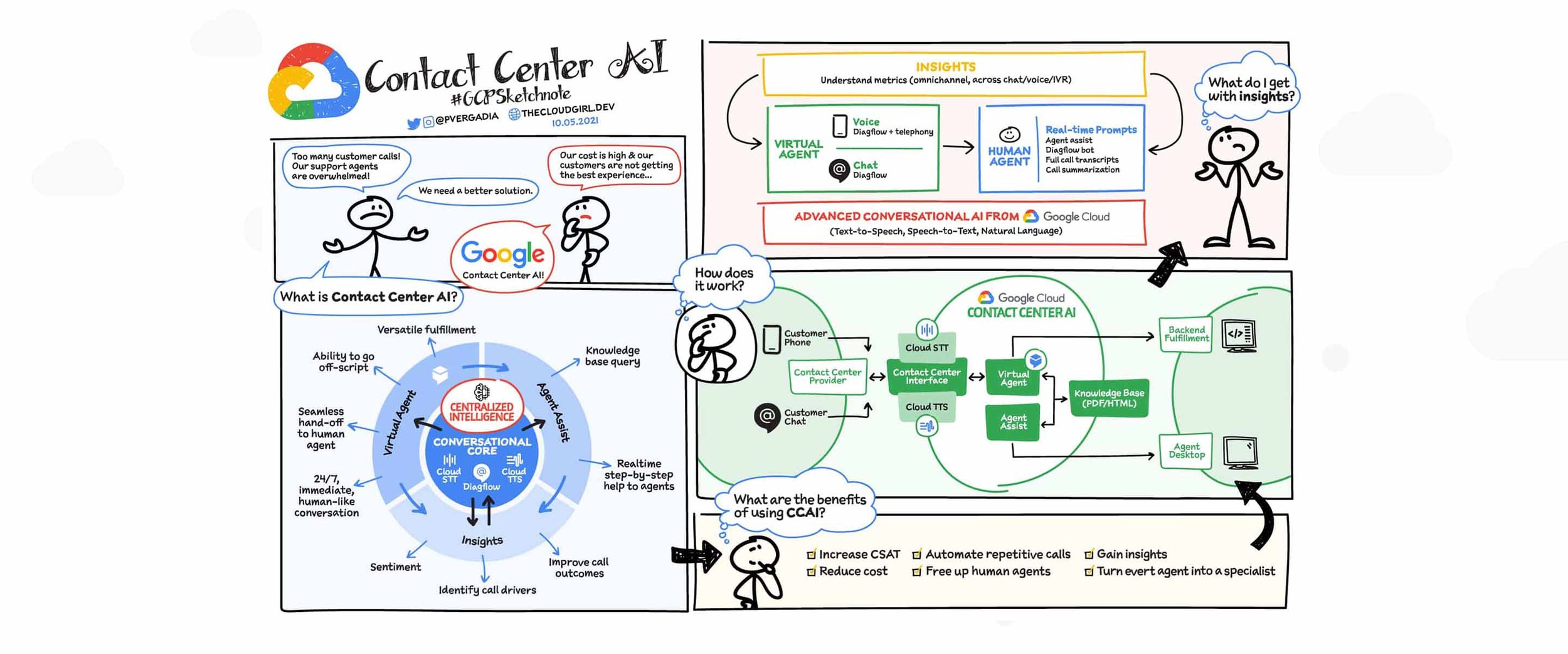 https://storage.googleapis.com/gweb-cloudblog-publish/images/CCAI_wrap_21_v1.max-2576x1042.jpg