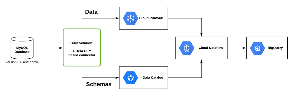 https://storage.googleapis.com/gweb-cloudblog-publish/images/CDC_Solution_Diagram.max-1000x1000.jpg