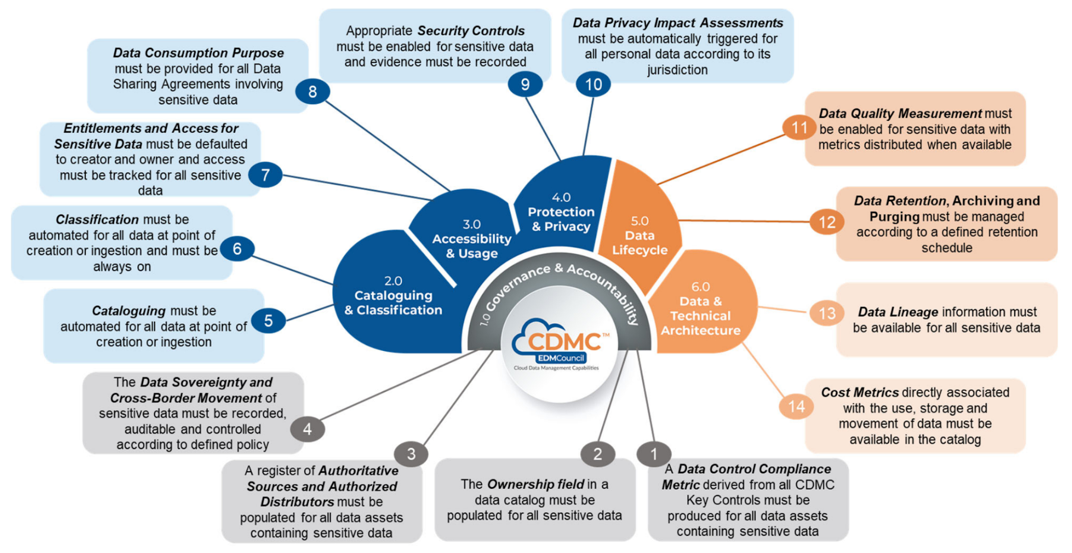 https://storage.googleapis.com/gweb-cloudblog-publish/images/CDMC_Blog_-_Image_1_-_Controls_Overview_Di.max-2100x2100.jpg