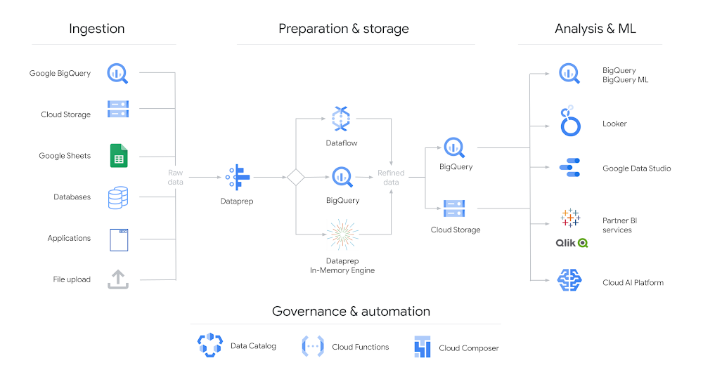 Google Cloud Dataprep Architecture