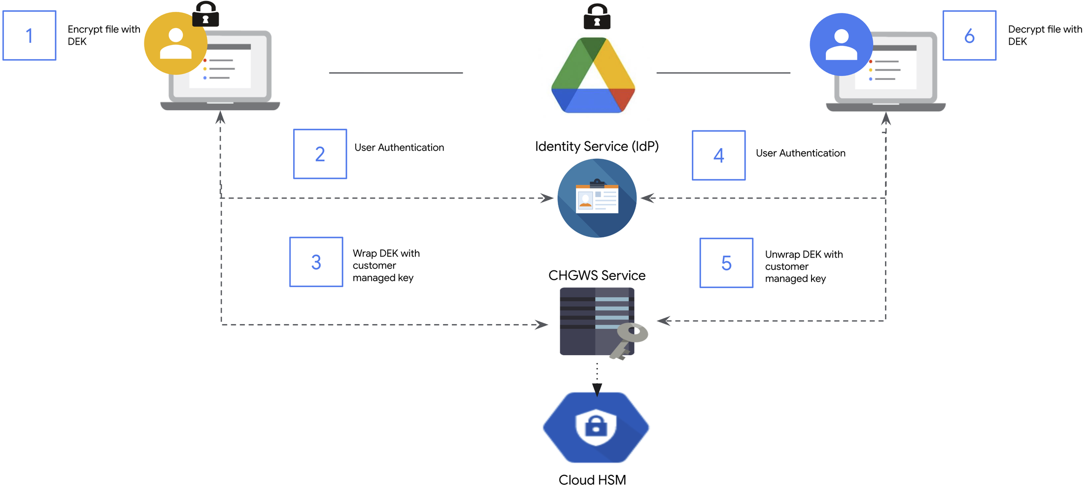 How does Cloud HSM for Google Workspace work?