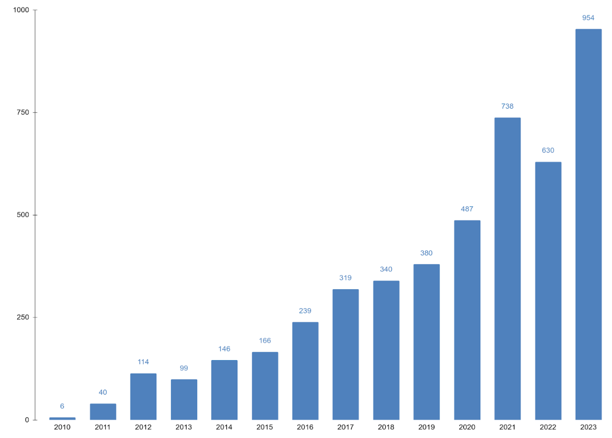 https://storage.googleapis.com/gweb-cloudblog-publish/images/CISA_yearly_disclosed_ICS_and_medical_vuln.max-1300x1300.png