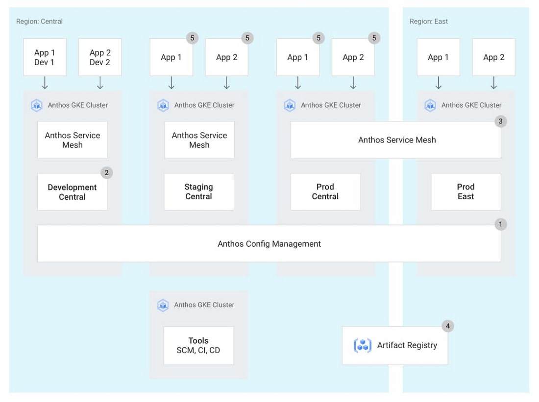 CI_CD in an Anthos deployment.jpg