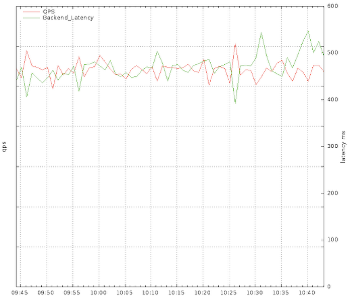 https://storage.googleapis.com/gweb-cloudblog-publish/images/CRE-avoding-self-inflicted-DDoS-attack-1wi08.max-700x700.PNG