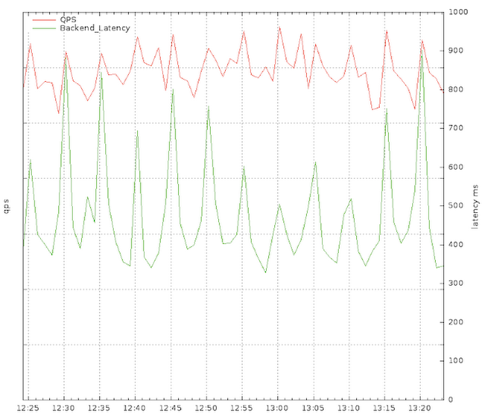 https://storage.googleapis.com/gweb-cloudblog-publish/images/CRE-avoding-self-inflicted-DDoS-attack-2epzo.max-700x700.PNG