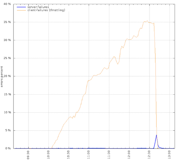 https://storage.googleapis.com/gweb-cloudblog-publish/images/CRE-surviving-success-disater-1quro.max-700x700.PNG