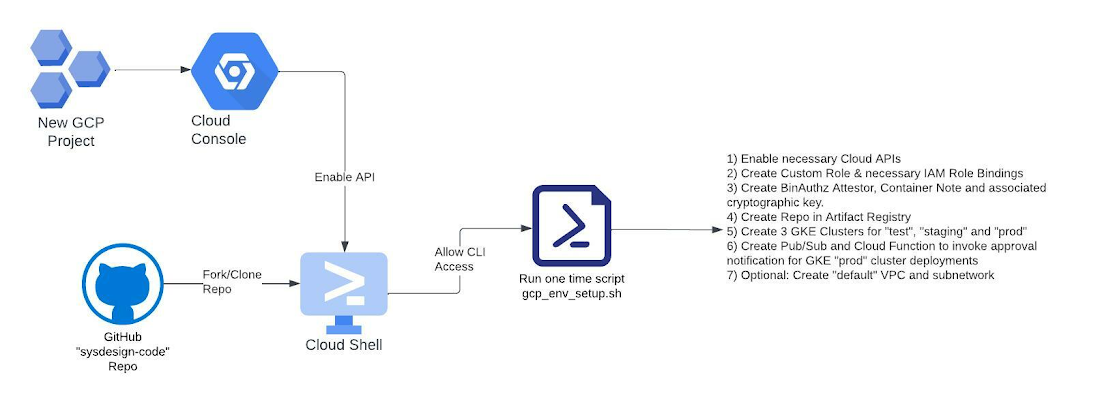 https://storage.googleapis.com/gweb-cloudblog-publish/images/C_secure_CICD_pipeline.max-1100x1100.jpeg