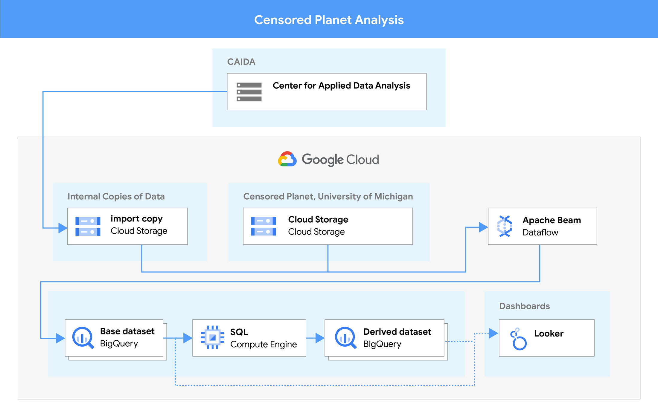 https://storage.googleapis.com/gweb-cloudblog-publish/images/Censored_Planet_techblog_Artboard_1_copy2x.max-2200x2200.png