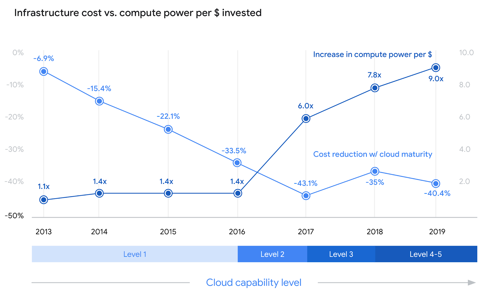 http://storage.googleapis.com/gweb-cloudblog-publish/images/Cloud-Econ-102-infrastructure-cost-investm.max-1700x1700.png