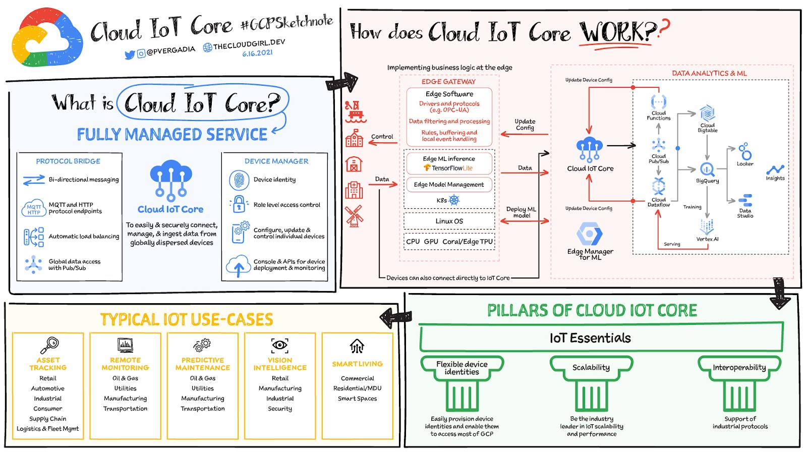 https://storage.googleapis.com/gweb-cloudblog-publish/images/Cloud-IoT-Core_v6-16-21.max-1600x1600.jpeg