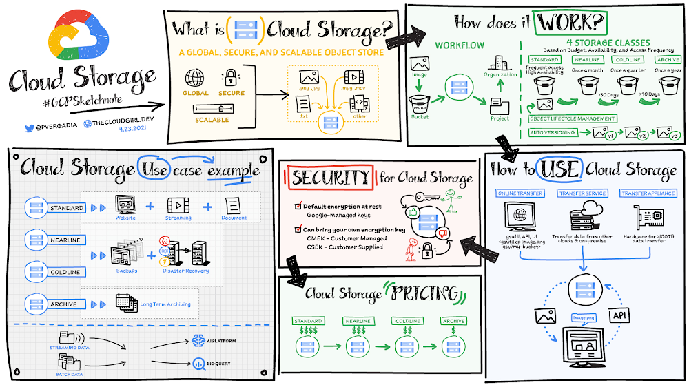 Cloud Storage