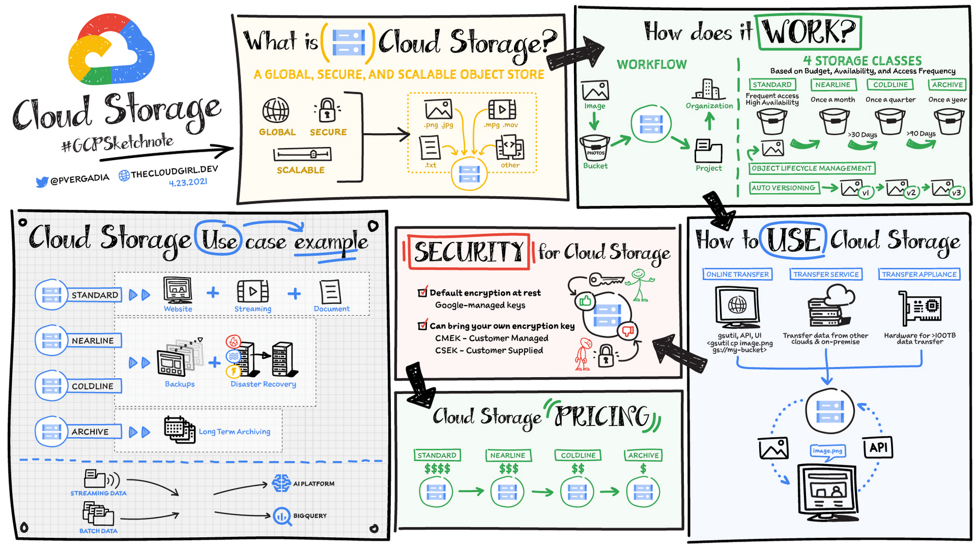 Cloud storage: What is it and how does it work?