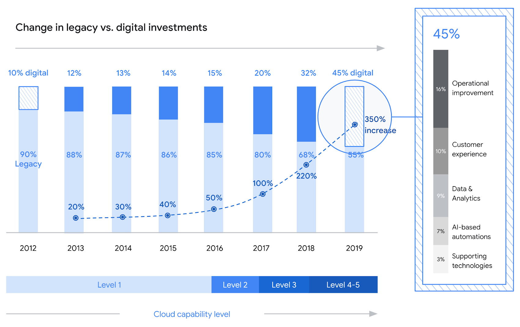 http://storage.googleapis.com/gweb-cloudblog-publish/images/Cloud-econ-102-legacy-vesus-digital-growth.max-1700x1700.png