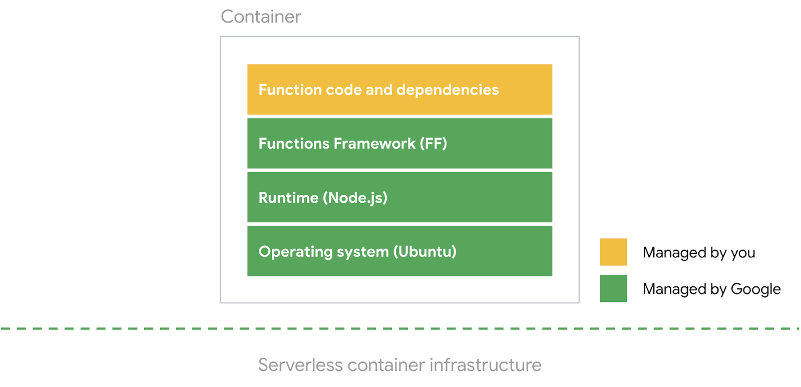 https://storage.googleapis.com/gweb-cloudblog-publish/images/CloudFunctionStack.max-1600x1600.png