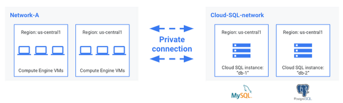 https://storage.googleapis.com/gweb-cloudblog-publish/images/CloudSQL_vpn.max-700x700.png