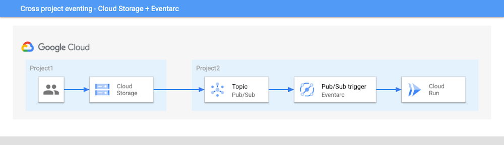 Cloud Storage + EventArc