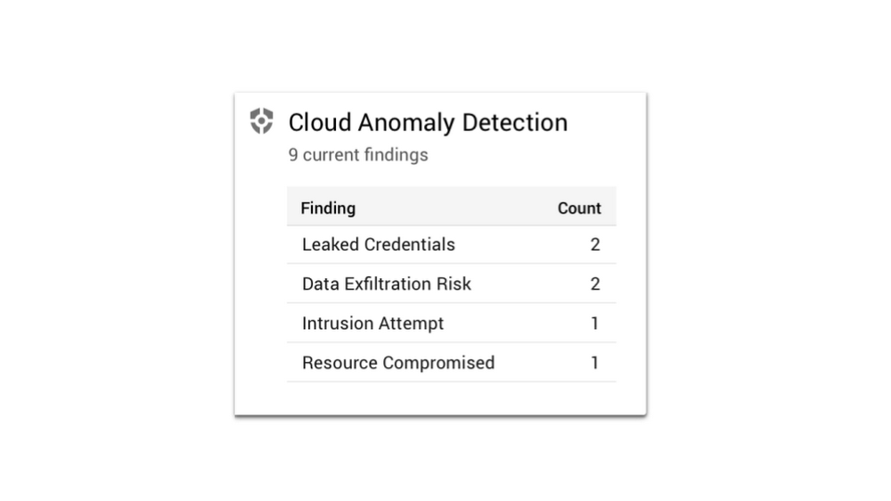 https://storage.googleapis.com/gweb-cloudblog-publish/images/Cloud_Anomaly_Detection.max-1000x1000.png