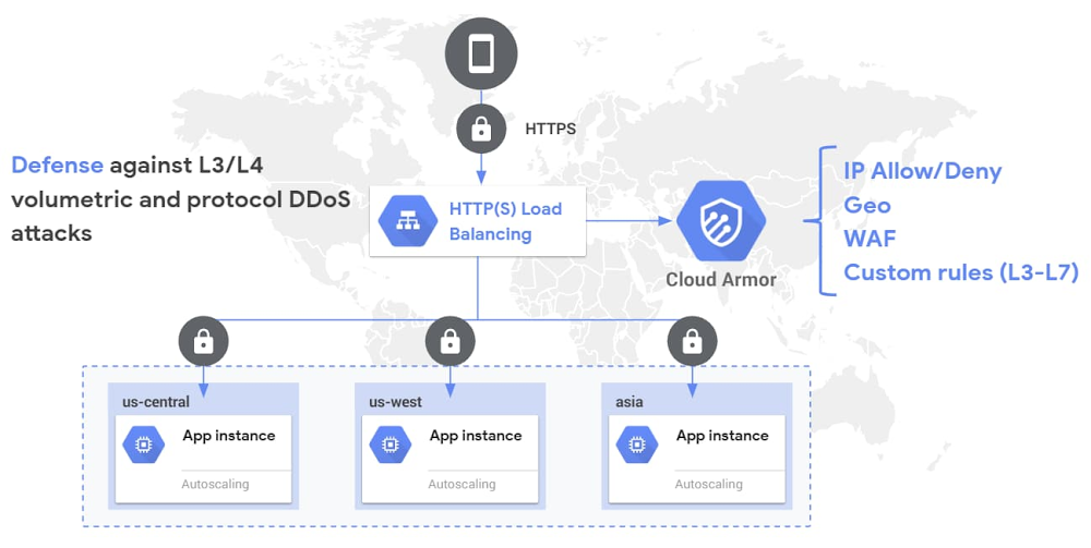 Cloud Armor DDoS Prevention and WAF.jpg