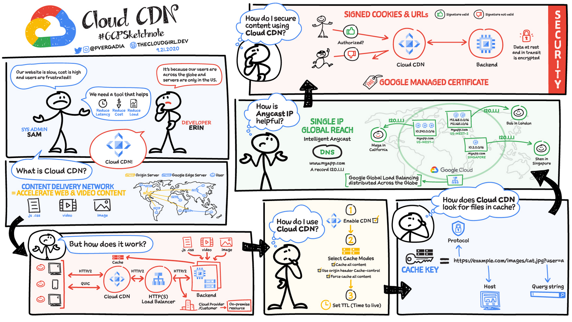 https://storage.googleapis.com/gweb-cloudblog-publish/images/Cloud_CDN_Sketchnote.max-2000x2000.jpg