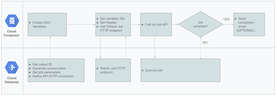 https://storage.googleapis.com/gweb-cloudblog-publish/images/Cloud_Composer_and_Cloud_Dataprep_API_flow.m.max-900x900.png