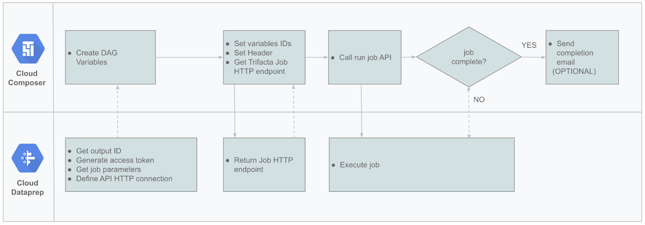 https://storage.googleapis.com/gweb-cloudblog-publish/images/Cloud_Composer_and_Cloud_Dataprep_API_flow.max-1300x1300.png