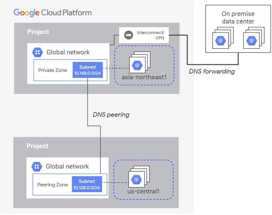 Dns google что это