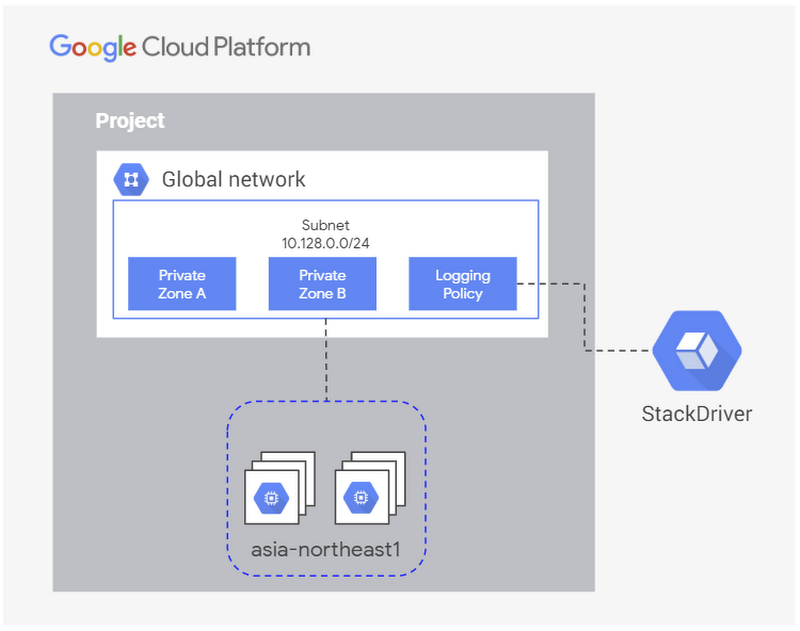 Cloud dns что такое