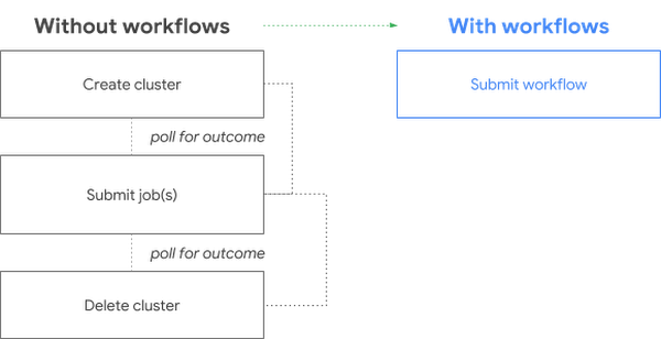 https://storage.googleapis.com/gweb-cloudblog-publish/images/Cloud_Dataproc_workflow.max-600x600.png