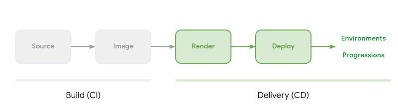 https://storage.googleapis.com/gweb-cloudblog-publish/images/Cloud_Deploy_2.max-800x800.jpg