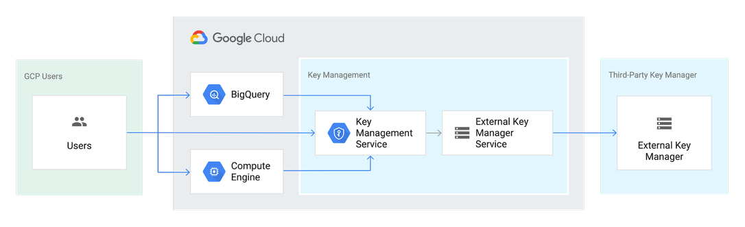 http://storage.googleapis.com/gweb-cloudblog-publish/images/Cloud_EKM.max-1086x611.png
