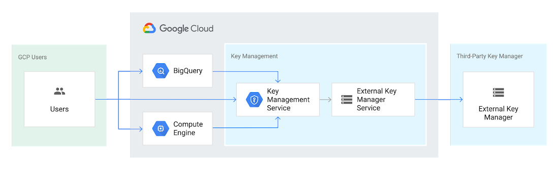 https://storage.googleapis.com/gweb-cloudblog-publish/images/Cloud_EKM.max-1100x1100.png