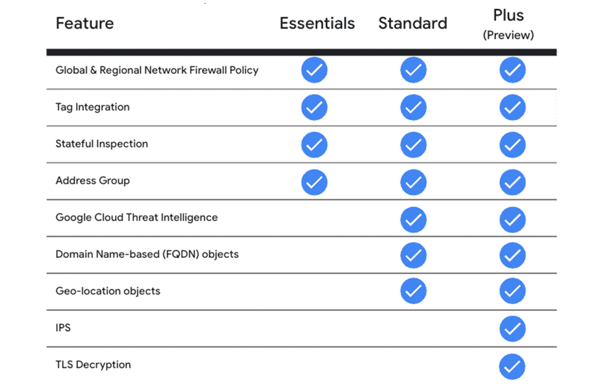 https://storage.googleapis.com/gweb-cloudblog-publish/images/Cloud_Firewall_Tiers.max-2000x2000.jpg