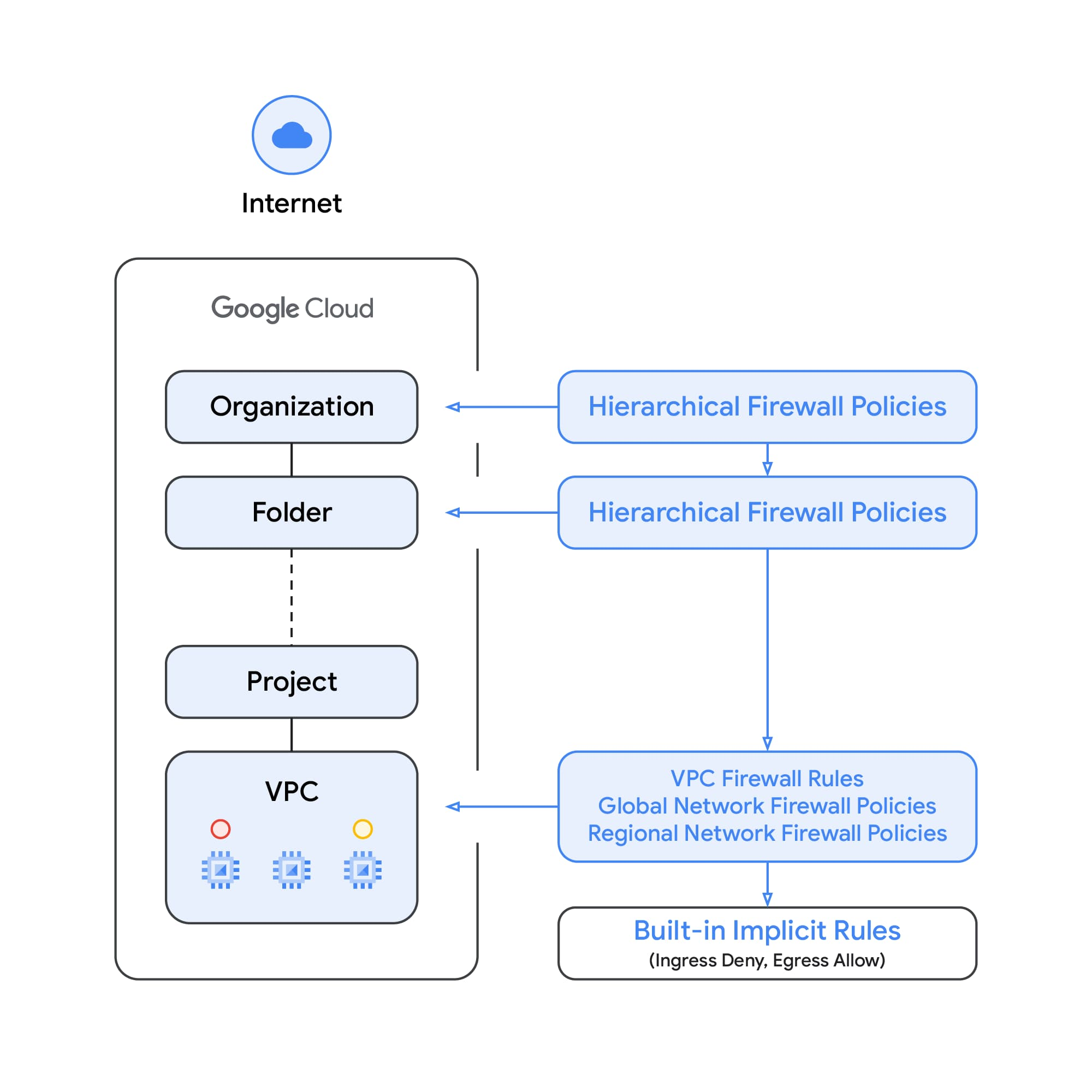 https://storage.googleapis.com/gweb-cloudblog-publish/images/Cloud_Firewall_evaluation.max-2000x2000.jpg