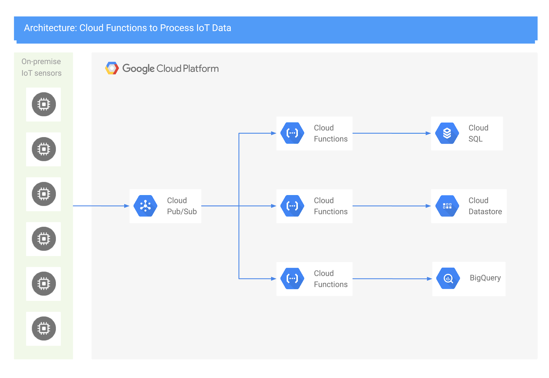 Google CLoud function as an ftp server