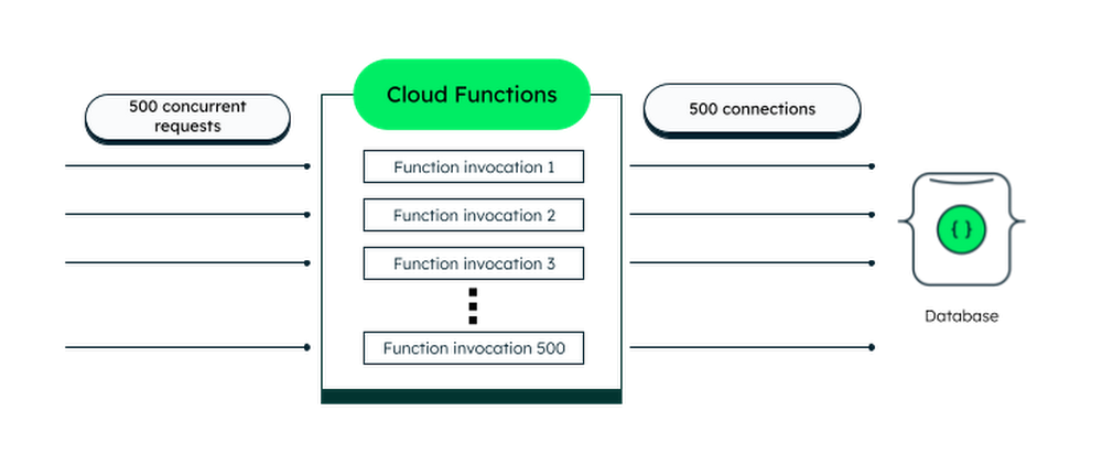 Cloud functions connections