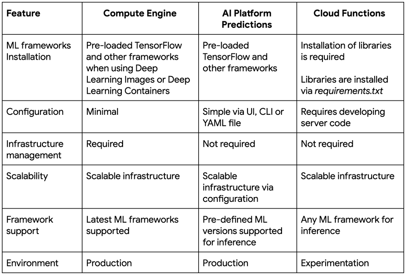 https://storage.googleapis.com/gweb-cloudblog-publish/images/Cloud_Functions_table.max-1300x1300.png