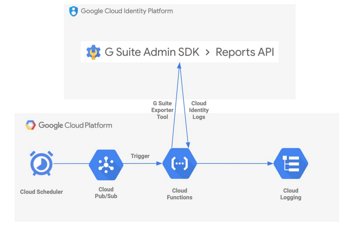 Cloud login. Cloud Identity. Облако ЛОГОВ слив. Google cloud platform сравнение. Log Identities.