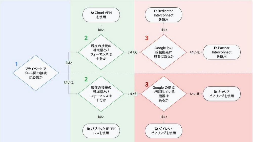 https://storage.googleapis.com/gweb-cloudblog-publish/images/Cloud_Japan_Blog_-Connecting_to_Google_Clo.max-1000x1000.jpg