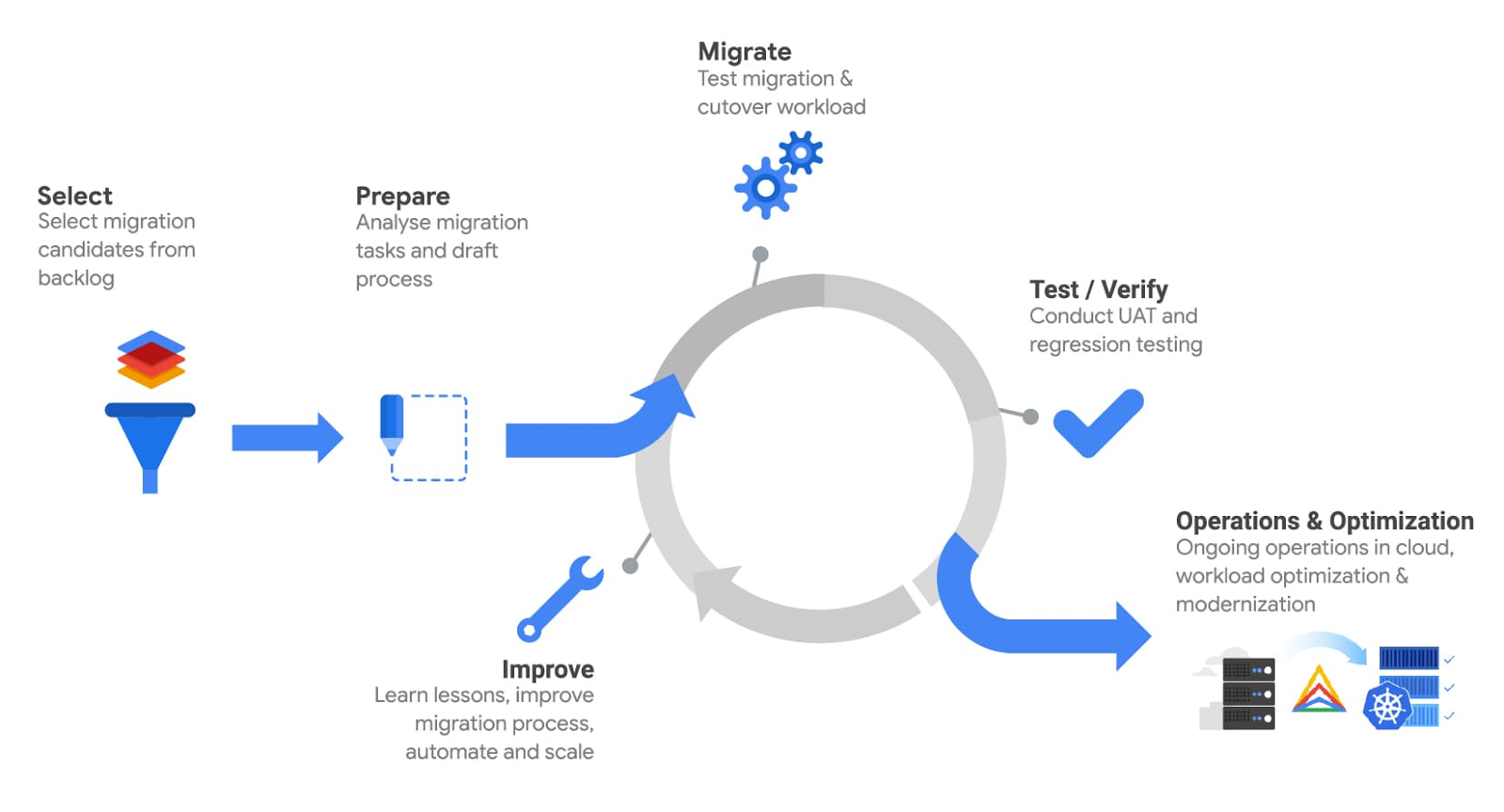 Planning for a successful cloud migration | Google Cloud 