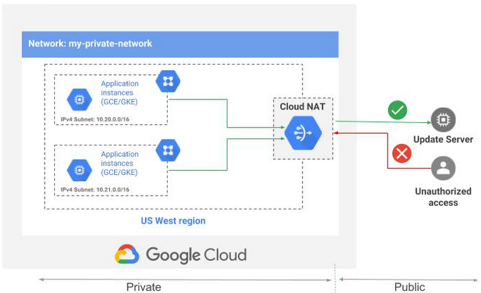 https://storage.googleapis.com/gweb-cloudblog-publish/images/Cloud_NAT.max-700x700.png