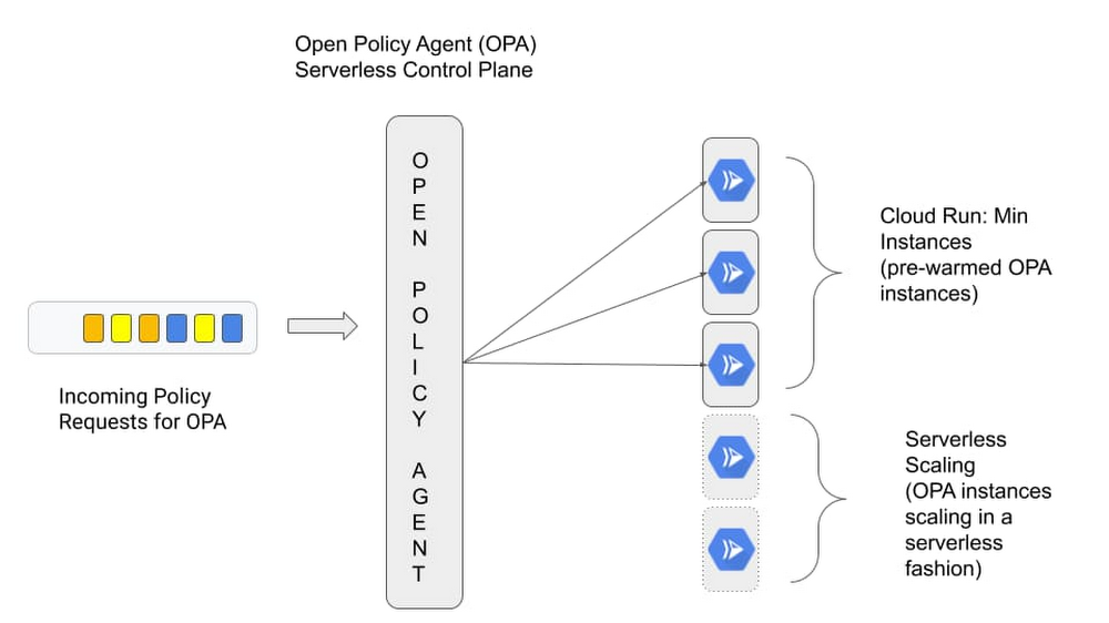 https://storage.googleapis.com/gweb-cloudblog-publish/images/Cloud_Run_min_instances_in_action.max-1000x1000.jpg