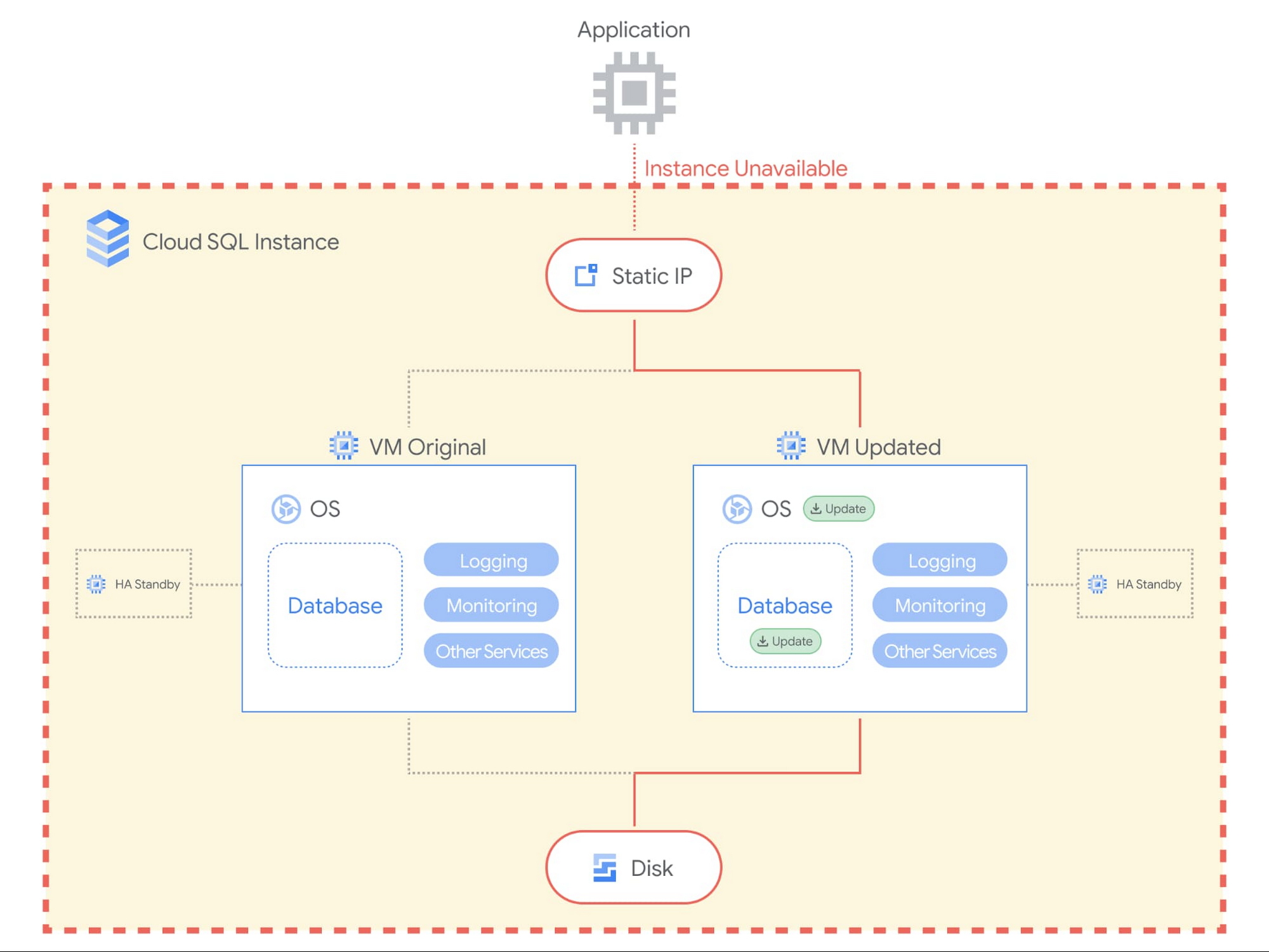 https://storage.googleapis.com/gweb-cloudblog-publish/images/Cloud_SQL_Maintenance_Blog_1.max-2000x2000.jpg