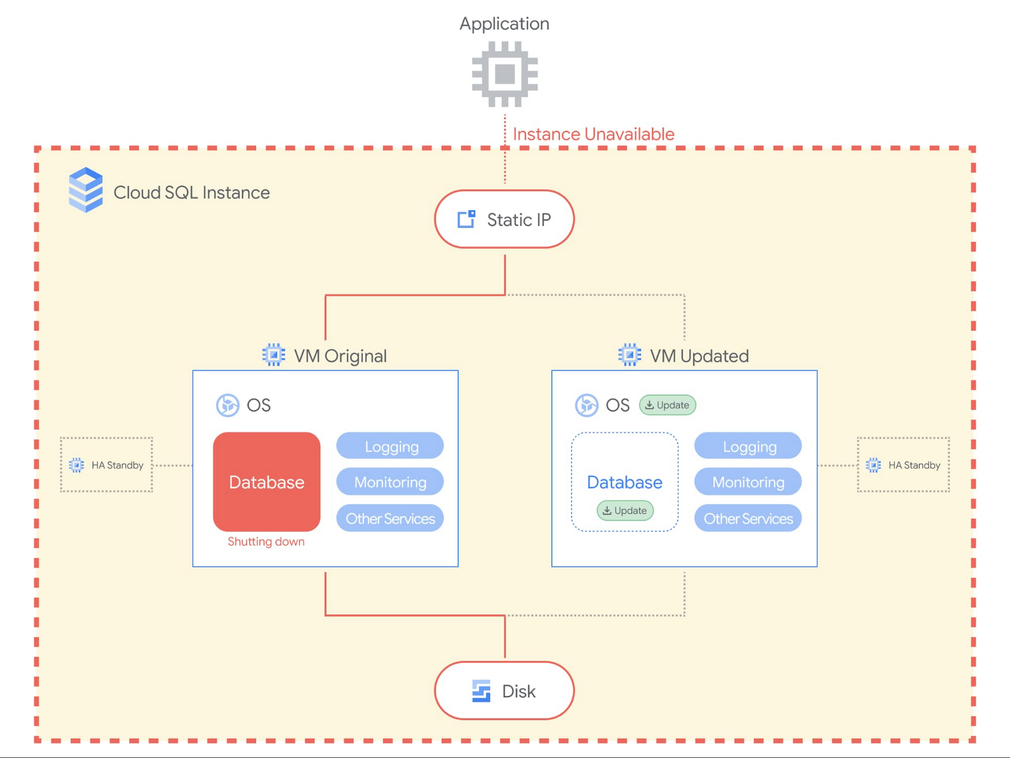 https://storage.googleapis.com/gweb-cloudblog-publish/images/Cloud_SQL_Maintenance_Blog_3.max-2000x2000.jpg